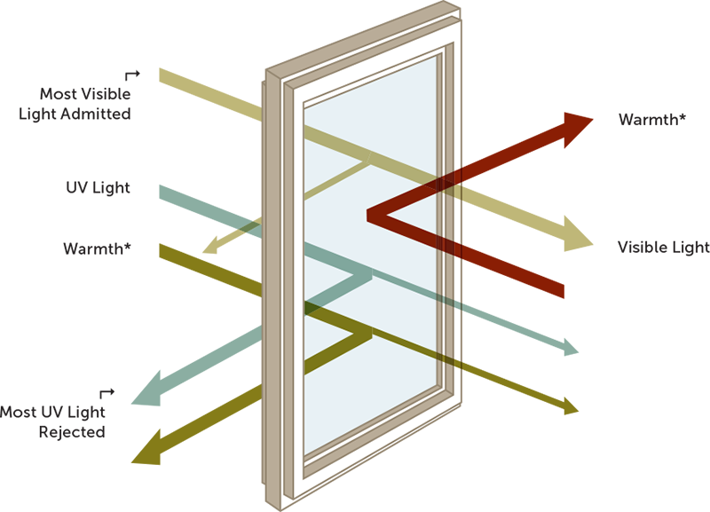 Diagram of how heat is reflected with LoÉ windows